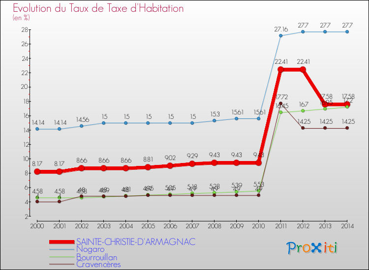 Evolution du taux de la taxe d'habitation pour SAINTE-CHRISTIE-D'ARMAGNAC et les communes proches de 2000 à 2014 Comparaison des taux de la taxe d'habitation pour SAINTE-CHRISTIE-D'ARMAGNAC et les communes voisines de 2000 à 2014