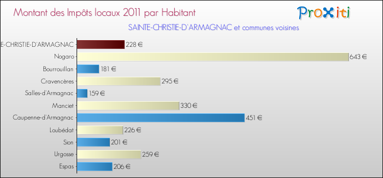 Montant des impôts locaux par Habitant pour SAINTE-CHRISTIE-D'ARMAGNAC et les communes proches Comparaison des impôts locaux par habitant pour SAINTE-CHRISTIE-D'ARMAGNAC et les communes voisines