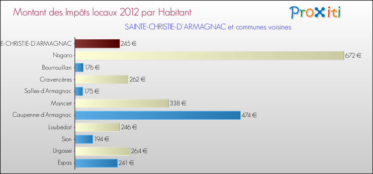 Montant des impôts locaux par Habitant pour SAINTE-CHRISTIE-D'ARMAGNAC et les communes proches Comparaison des impôts locaux par habitant pour SAINTE-CHRISTIE-D'ARMAGNAC et les communes voisines