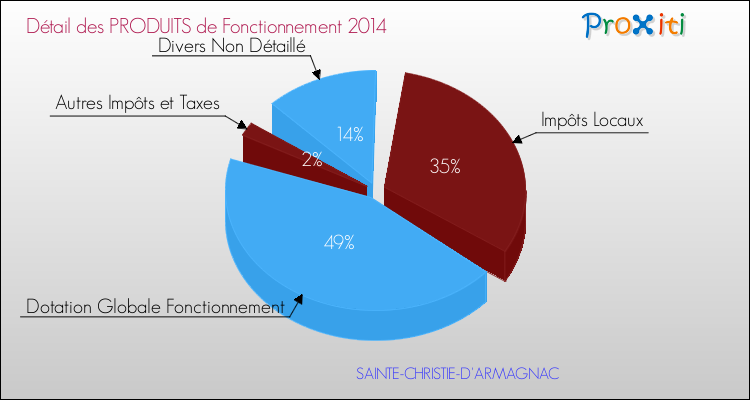Décomposition du Budget de Fonctionnement 2014 de la commune de SAINTE-CHRISTIE-D'ARMAGNAC Budget de Fonctionnement 2014 pour la commune de SAINTE-CHRISTIE-D'ARMAGNAC