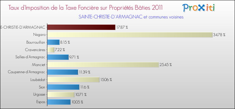 Taux d'imposition de la taxe foncière sur le bati 2011 pour SAINTE-CHRISTIE-D'ARMAGNAC et les communes proches Comparaison des taux d'imposition de la taxe foncière sur le bati 2011 pour SAINTE-CHRISTIE-D'ARMAGNAC et les communes voisines