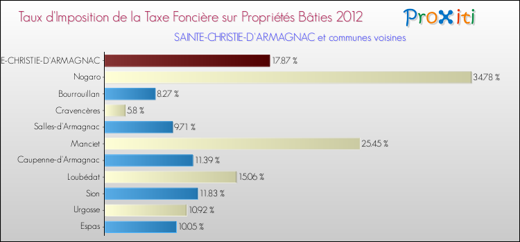 Taux d'imposition de la taxe foncière sur le bati 2012 pour SAINTE-CHRISTIE-D'ARMAGNAC et les communes proches Comparaison des taux d'imposition de la taxe foncière sur le bati 2012 pour SAINTE-CHRISTIE-D'ARMAGNAC et les communes voisines