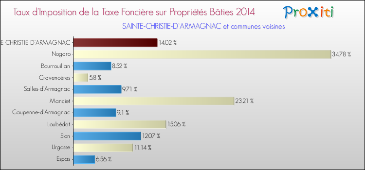 Taux d'imposition de la taxe foncière sur le bati 2014 pour SAINTE-CHRISTIE-D'ARMAGNAC et les communes proches Comparaison des taux d'imposition de la taxe foncière sur le bati 2014 pour SAINTE-CHRISTIE-D'ARMAGNAC et les communes voisines
