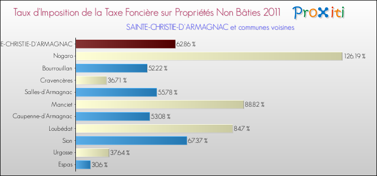 Taux d'imposition de la taxe foncière sur les immeubles et terrains non batis 2011 pour SAINTE-CHRISTIE-D'ARMAGNAC et les communes proches Comparaison des taux d'imposition de la taxe foncière sur les immeubles et terrains non batis 2011 pour SAINTE-CHRISTIE-D'ARMAGNAC et les communes voisines