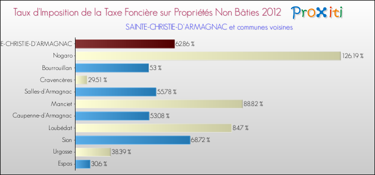 Taux d'imposition de la taxe foncière sur les immeubles et terrains non batis 2012 pour SAINTE-CHRISTIE-D'ARMAGNAC et les communes proches Comparaison des taux d'imposition de la taxe foncière sur les immeubles et terrains non batis 2012 pour SAINTE-CHRISTIE-D'ARMAGNAC et les communes voisines