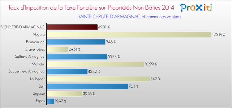 Taux d'imposition de la taxe foncière sur les immeubles et terrains non batis 2014 pour SAINTE-CHRISTIE-D'ARMAGNAC et les communes proches Comparaison des taux d'imposition de la taxe foncière sur les immeubles et terrains non batis 2014 pour SAINTE-CHRISTIE-D'ARMAGNAC et les communes voisines
