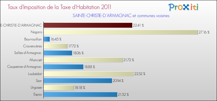 Taux d'imposition de la taxe d'habitation 2011 pour SAINTE-CHRISTIE-D'ARMAGNAC et les communes proches Comparaison des taux d'imposition de la taxe d'habitation 2011 pour SAINTE-CHRISTIE-D'ARMAGNAC et les communes voisines