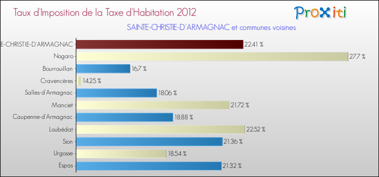 Taux d'imposition de la taxe d'habitation 2012 pour SAINTE-CHRISTIE-D'ARMAGNAC et les communes proches Comparaison des taux d'imposition de la taxe d'habitation 2012 pour SAINTE-CHRISTIE-D'ARMAGNAC et les communes voisines