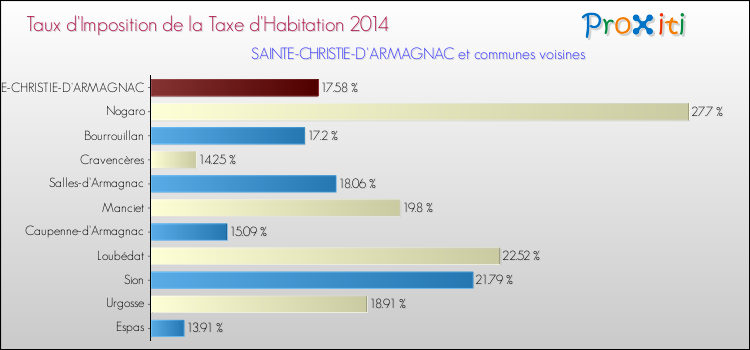 Taux d'imposition de la taxe d'habitation 2014 pour SAINTE-CHRISTIE-D'ARMAGNAC et les communes proches Comparaison des taux d'imposition de la taxe d'habitation 2014 pour SAINTE-CHRISTIE-D'ARMAGNAC et les communes voisines