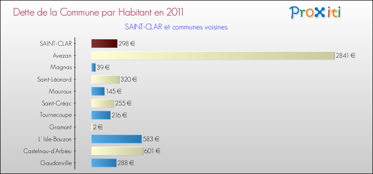 Dette par habitant de la commune en 2011 pour SAINT-CLAR et les communes proches Comparaison de la dette par habitant de la commune en 2011 pour SAINT-CLAR et les communes voisines