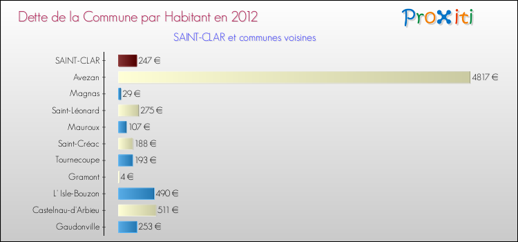 Dette par habitant de la commune en 2012 pour SAINT-CLAR et les communes proches Comparaison de la dette par habitant de la commune en 2012 pour SAINT-CLAR et les communes voisines