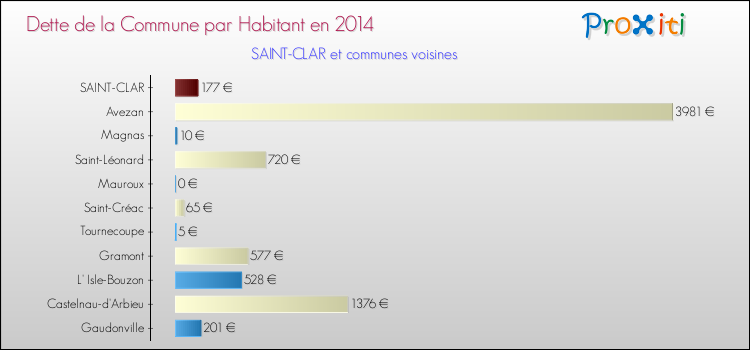 Dette par habitant de la commune en 2014 pour SAINT-CLAR et les communes proches Comparaison de la dette par habitant de la commune en 2014 pour SAINT-CLAR et les communes voisines