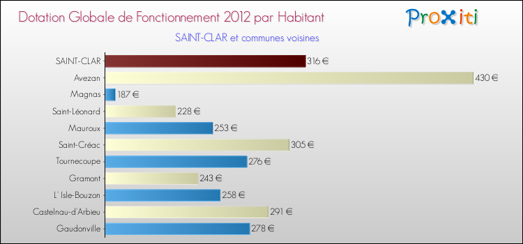 Montant des dotations globales de fonctionnement DGF par Habitant pour SAINT-CLAR et les communes proches Comparaison des des dotations globales de fonctionnement DGF par habitant pour SAINT-CLAR et les communes voisines
