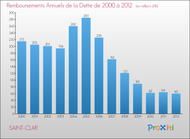 Evolution de l'annuité de la dette pour la commune de SAINT-CLAR de 2000 à 2012 Annuités de la dette pour SAINT-CLAR de 2000 à 2012