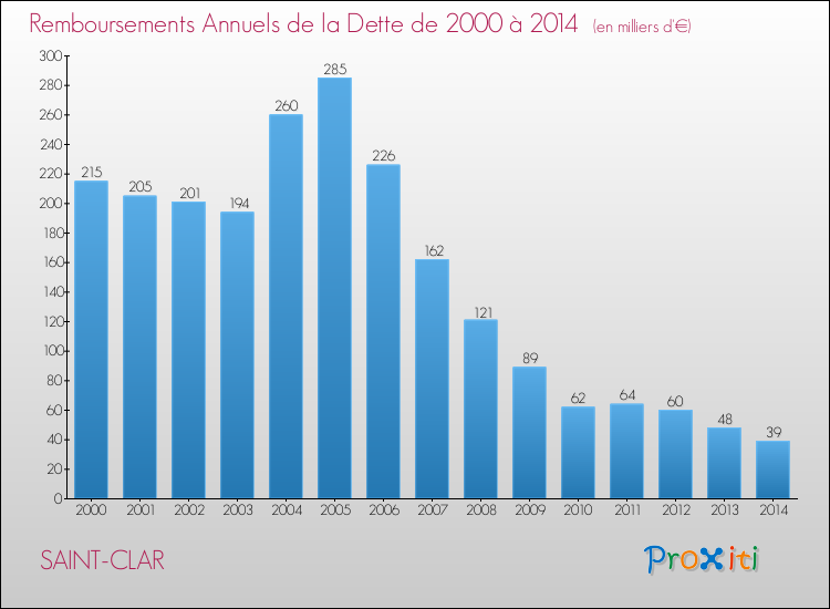 Evolution de l'annuité de la dette pour la commune de SAINT-CLAR de 2000 à 2014 Annuités de la dette pour SAINT-CLAR de 2000 à 2014