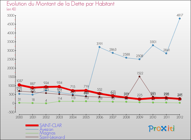 Evolution de la dette par habitant pour la commune de SAINT-CLAR et les communes proches de 2000 à 2012 Comparaison de la dette par habitant pour SAINT-CLAR et les communes voisines de 2000 à 2012