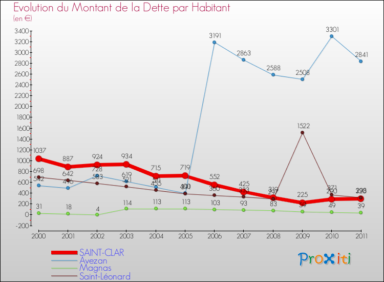 Evolution de la dette par habitant pour la commune de SAINT-CLAR et les communes proches Comparaison de la dette par habitant pour SAINT-CLAR et les communes voisines