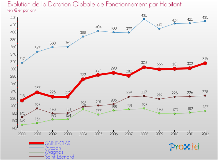 Evolution et montant de la dotation globale de fonctionnement par Habitant pour SAINT-CLAR et les communes proches Comparaison des dotations globales de fonctionnement par habitant pour SAINT-CLAR et les communes voisines