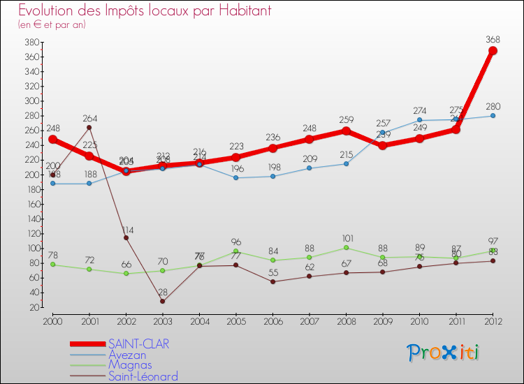 Evolution et montant des impôts locaux par Habitant pour SAINT-CLAR et les communes proches Comparaison des impôts locaux par habitant pour SAINT-CLAR et les communes voisines