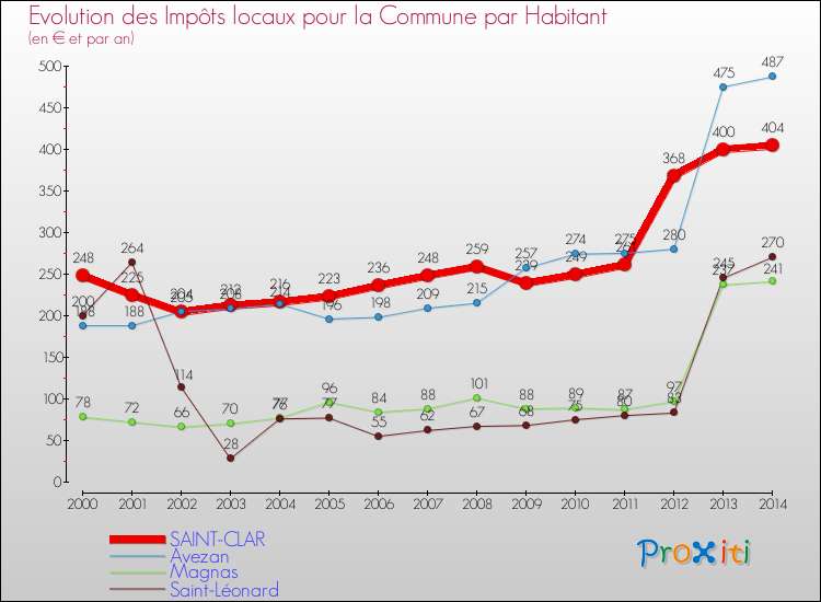 Evolution et montant des impôts locaux par Habitant pour SAINT-CLAR et les communes proches de 2000 à 2014 Comparaison des impôts locaux par habitant pour SAINT-CLAR et les communes voisines de 2000 à 2014