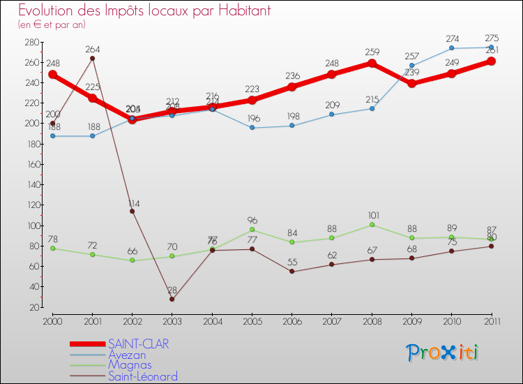 Evolution et montant des impôts locaux par Habitant pour SAINT-CLAR et les communes proches Comparaison des impôts locaux par habitant pour SAINT-CLAR et les communes voisines
