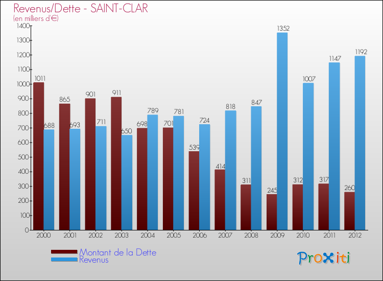 Evolution comparée de la dette et des revenus pour la commune de SAINT-CLAR de 2000 à 2012 Comparaison de la dette et des revenus pour SAINT-CLAR de 2000 à 2012