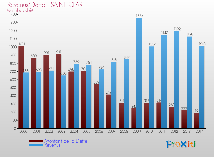 Evolution comparée de la dette et des revenus pour la commune de SAINT-CLAR de 2000 à 2014 Comparaison de la dette et des revenus pour SAINT-CLAR de 2000 à 2014