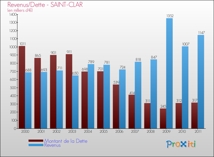 Evolution comparée de la dette et des revenus pour la commune de SAINT-CLAR de 2000 à 2011 Comparaison de la dette et des revenus pour SAINT-CLAR de 2000 à 2011