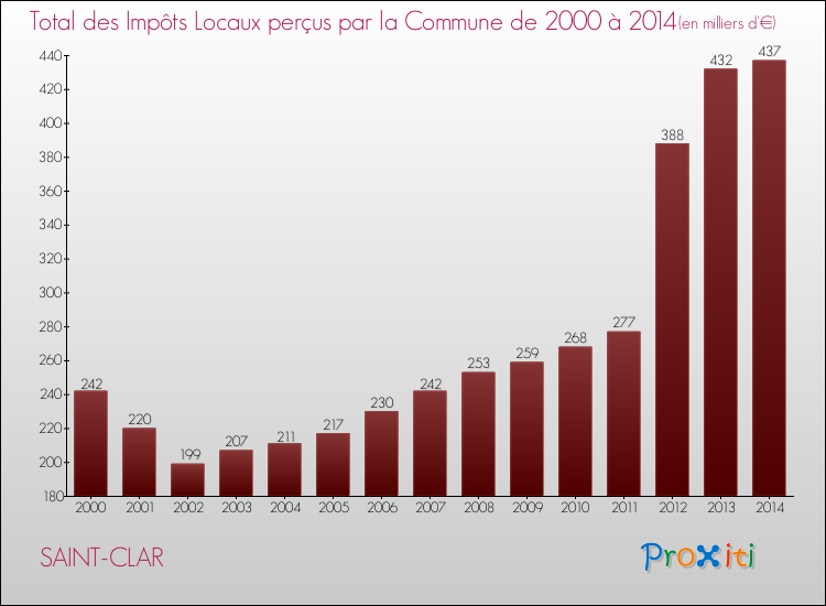 Evolution des Impôts Locaux pour la commune de SAINT-CLAR de 2000 à 2014 Evolution des Impôts Locaux pour SAINT-CLAR de 2000 à 2014
