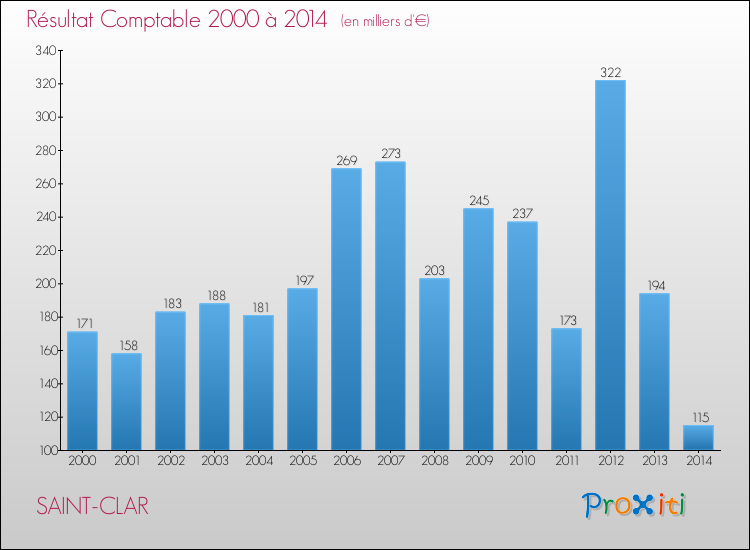 Evolution du résultat comptable pour la commune de SAINT-CLAR de 2000 à 2014 Evolution du résultat comptable pour SAINT-CLAR de 2000 à 2014