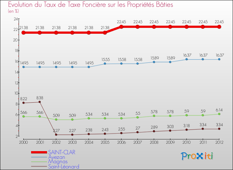Evolution du taux de la taxe foncière sur le bati pour SAINT-CLAR et les communes proches de 2000 à 2012 Comparaison des taux de taxe foncière sur le bati pour SAINT-CLAR et les communes voisines de 2000 à 2012