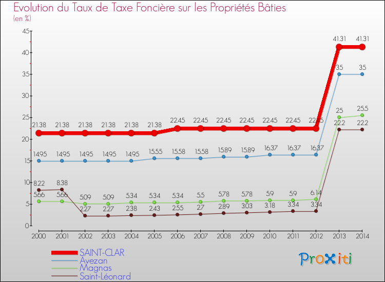 Evolution du taux de la taxe foncière sur le bati pour SAINT-CLAR et les communes proches de 2000 à 2014 Comparaison des taux de taxe foncière sur le bati pour SAINT-CLAR et les communes voisines de 2000 à 2014