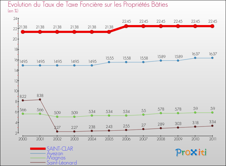Evolution du taux de la taxe foncière sur le bati pour SAINT-CLAR et les communes proches Comparaison des taux de taxe foncière sur le bati pour SAINT-CLAR et les communes voisines