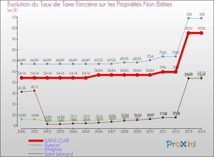 Evolution du taux de la taxe foncière sur les immeubles et terrains non batis pour SAINT-CLAR et les communes proches de 2000 à 2014 Comparaison des taux de la taxe foncière sur les immeubles et terrains non batis pour SAINT-CLAR et les communes voisines de 2000 à 2014