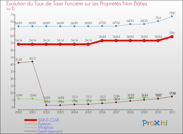 Evolution du taux de la taxe foncière sur les immeubles et terrains non batis pour SAINT-CLAR et les communes proches Comparaison des taux de la taxe foncière sur les immeubles et terrains non batis pour SAINT-CLAR et les communes voisines