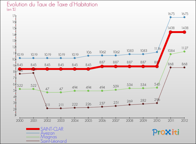 Evolution du taux de la taxe d'habitation pour SAINT-CLAR et les communes proches Comparaison des taux de la taxe d'habitation pour SAINT-CLAR et les communes voisines