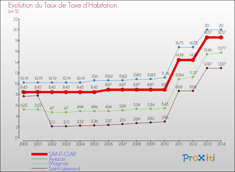 Evolution du taux de la taxe d'habitation pour SAINT-CLAR et les communes proches de 2000 à 2014 Comparaison des taux de la taxe d'habitation pour SAINT-CLAR et les communes voisines de 2000 à 2014