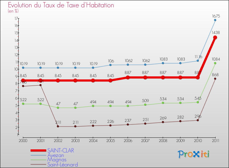 Evolution du taux de la taxe d'habitation pour SAINT-CLAR et les communes proches Comparaison des taux de la taxe d'habitation pour SAINT-CLAR et les communes voisines