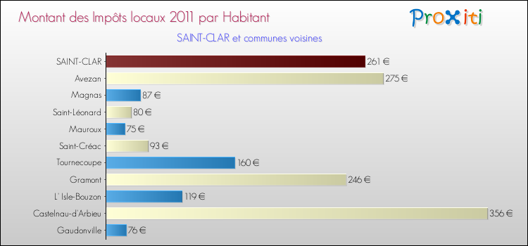 Montant des impôts locaux par Habitant pour SAINT-CLAR et les communes proches Comparaison des impôts locaux par habitant pour SAINT-CLAR et les communes voisines