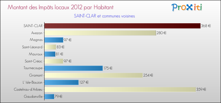 Montant des impôts locaux par Habitant pour SAINT-CLAR et les communes proches Comparaison des impôts locaux par habitant pour SAINT-CLAR et les communes voisines