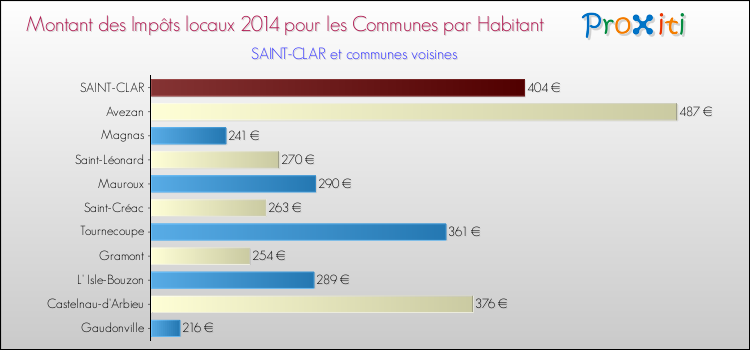 Montant des impôts locaux par Habitant pour SAINT-CLAR et les communes proches en 2014 Comparaison des impôts locaux par habitant pour SAINT-CLAR et les communes voisines en 2014