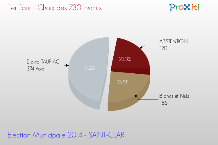 Résultats par rapport aux inscrits au 1er Tour des Elections Municipales 2014 de la commune de SAINT-CLAR Elections Municipales 2014 - Résultats par rapport aux inscrits au 1er Tour pour la commune de SAINT-CLAR