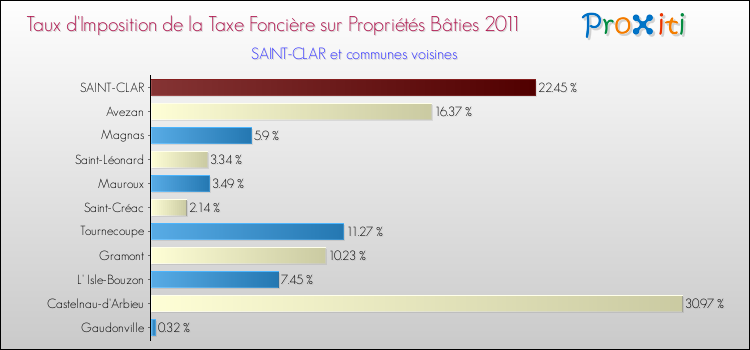 Taux d'imposition de la taxe foncière sur le bati 2011 pour SAINT-CLAR et les communes proches Comparaison des taux d'imposition de la taxe foncière sur le bati 2011 pour SAINT-CLAR et les communes voisines
