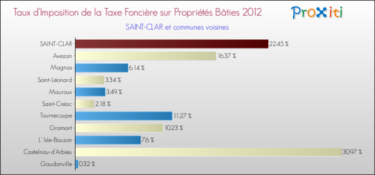 Taux d'imposition de la taxe foncière sur le bati 2012 pour SAINT-CLAR et les communes proches Comparaison des taux d'imposition de la taxe foncière sur le bati 2012 pour SAINT-CLAR et les communes voisines