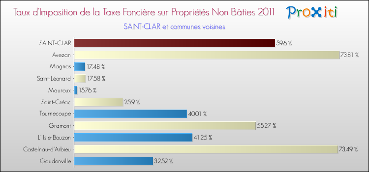 Taux d'imposition de la taxe foncière sur les immeubles et terrains non batis 2011 pour SAINT-CLAR et les communes proches Comparaison des taux d'imposition de la taxe foncière sur les immeubles et terrains non batis 2011 pour SAINT-CLAR et les communes voisines