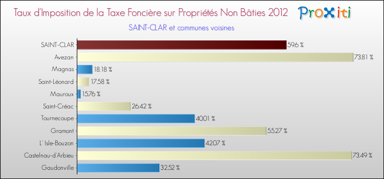 Taux d'imposition de la taxe foncière sur les immeubles et terrains non batis 2012 pour SAINT-CLAR et les communes proches Comparaison des taux d'imposition de la taxe foncière sur les immeubles et terrains non batis 2012 pour SAINT-CLAR et les communes voisines