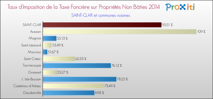 Taux d'imposition de la taxe foncière sur les immeubles et terrains non batis 2014 pour SAINT-CLAR et les communes proches Comparaison des taux d'imposition de la taxe foncière sur les immeubles et terrains non batis 2014 pour SAINT-CLAR et les communes voisines