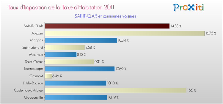 Taux d'imposition de la taxe d'habitation 2011 pour SAINT-CLAR et les communes proches Comparaison des taux d'imposition de la taxe d'habitation 2011 pour SAINT-CLAR et les communes voisines