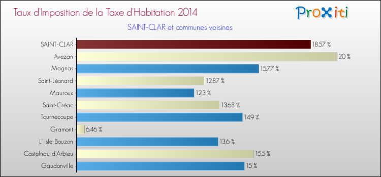 Taux d'imposition de la taxe d'habitation 2014 pour SAINT-CLAR et les communes proches Comparaison des taux d'imposition de la taxe d'habitation 2014 pour SAINT-CLAR et les communes voisines