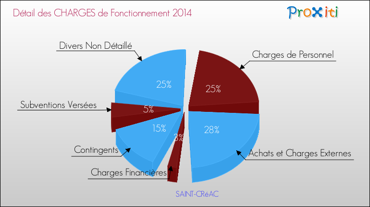 Décomposition des Charges de Fonctionnement 2014 de la commune de SAINT-CRéAC Charges de Fonctionnement 2014 pour la commune de SAINT-CRéAC